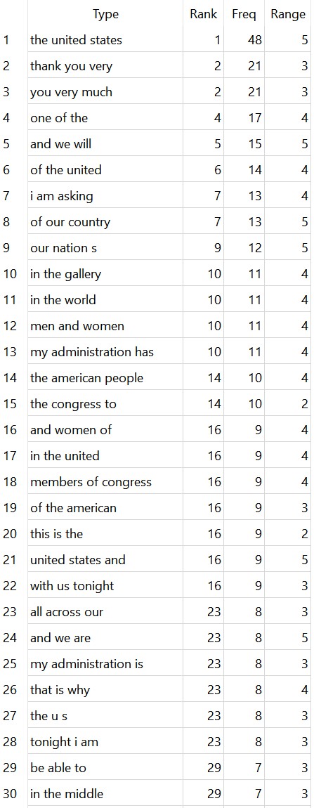 Trump 3 token n-gram