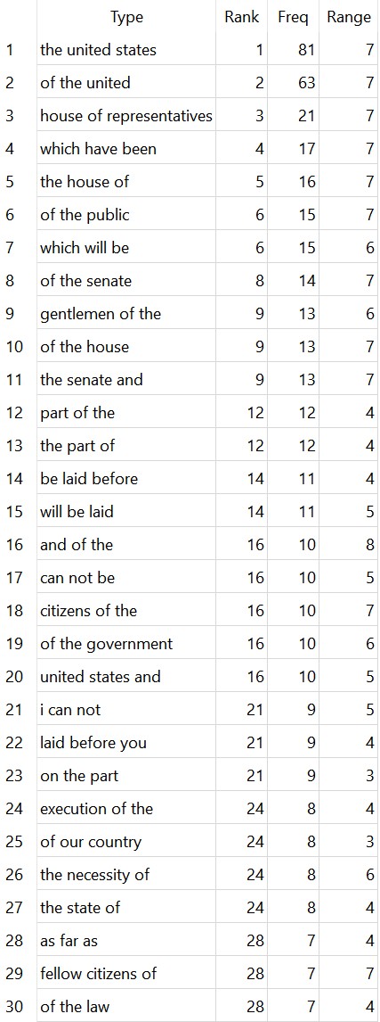Washington 3 token n-gram