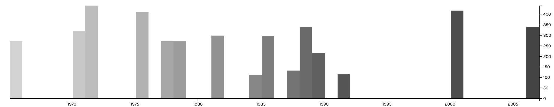 Timeline of publication year vs page #s